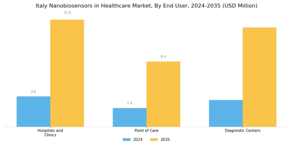 Italy Nanobiosensors In Healthcare Market Segment Image 2