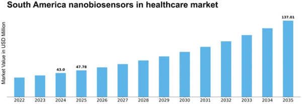 South America Nanobiosensors In Healthcare Market Size