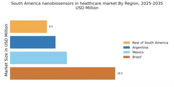 South America Nanobiosensors In Healthcare Market Regional Image
