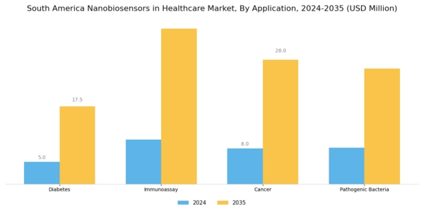 South America Nanobiosensors In Healthcare Market Segment Image 1