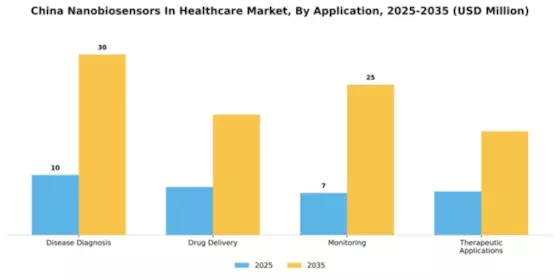 China Nanobiosensors Healthcare Market Segment Image 0