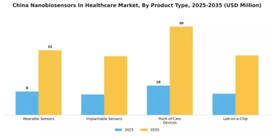 China Nanobiosensors Healthcare Market Segment Image 2