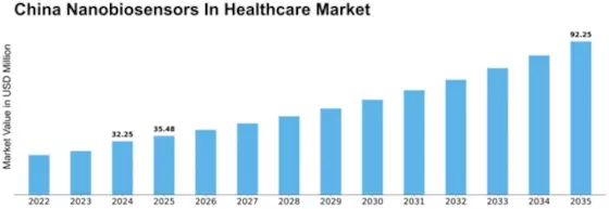 China Nanobiosensors Healthcare Market Size