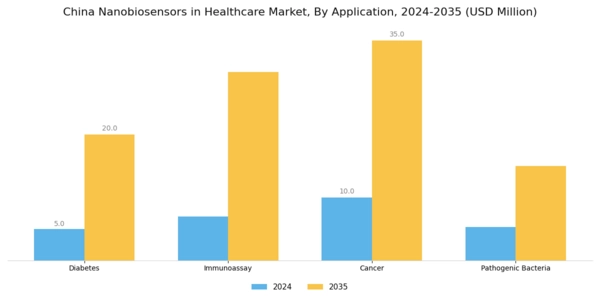 China Nanobiosensors Healthcare Market Segment Image 1