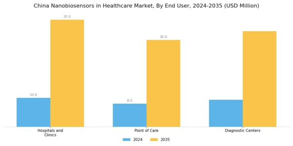 China Nanobiosensors Healthcare Market Segment Image 2