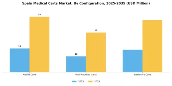 Spain Medical Carts Market Segment Image 0