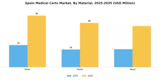Spain Medical Carts Market Segment Image 2