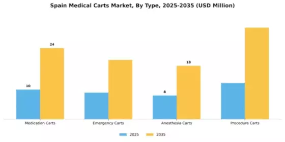 Spain Medical Carts Market Segment Image 3