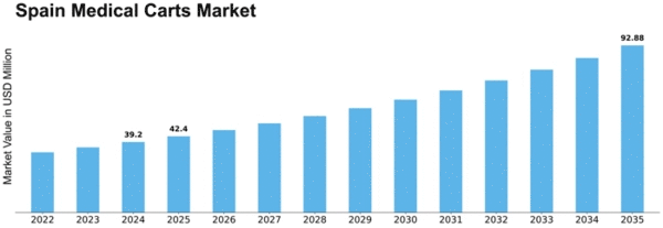 Spain Medical Carts Market Size