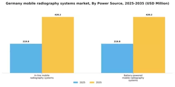 Germany Mobile Radiography Systems Market Segment Image 3