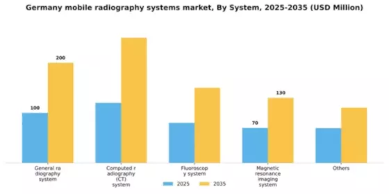 Germany Mobile Radiography Systems Market Segment Image 4