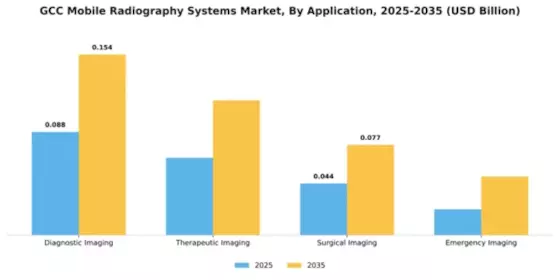 GCC Mobile Radiography Systems Market Segment Image 0