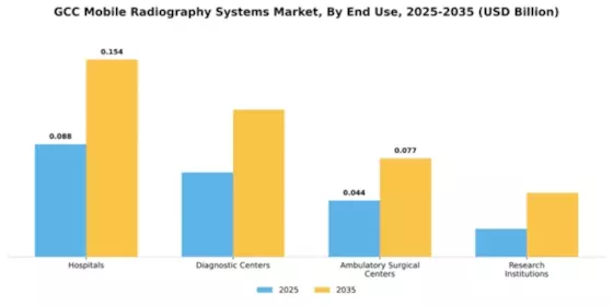 GCC Mobile Radiography Systems Market Segment Image 1