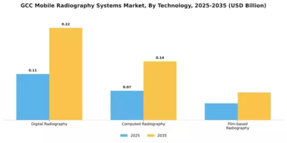 GCC Mobile Radiography Systems Market Segment Image 3