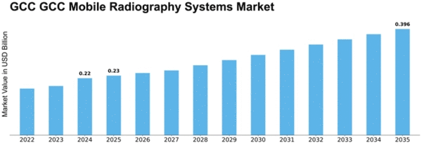 GCC Mobile Radiography Systems Market Size