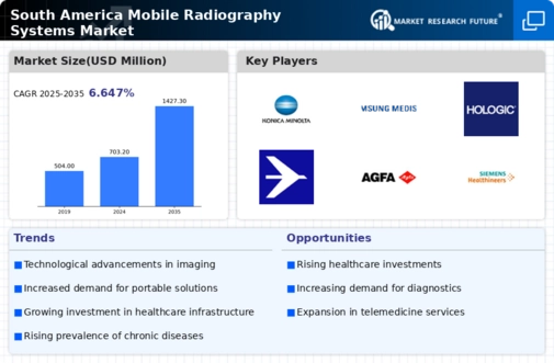 South America Mobile Radiography Systems Market Infographic