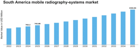 South America Mobile Radiography Systems Market Size