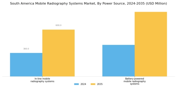 South America Mobile Radiography Systems Market Segment Image 1