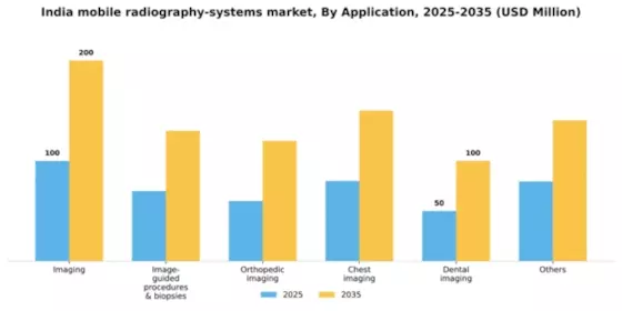 India Mobile Radiography Systems Market Segment Image 0