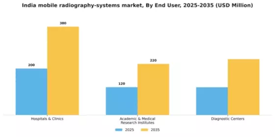 India Mobile Radiography Systems Market Segment Image 1