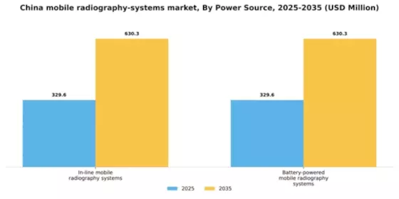 China Mobile Radiography Systems Market Segment Image 3