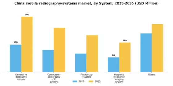 China Mobile Radiography Systems Market Segment Image 4