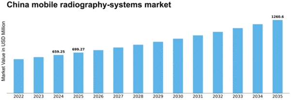 China Mobile Radiography Systems Market Size