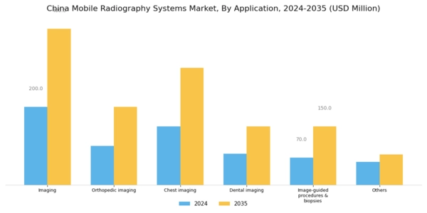 China Mobile Radiography Systems Market Segment Image 3