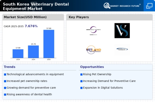 South Korea Veterinary Dental Equipment Market Infographic