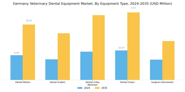 Germany Veterinary Dental Equipment Market Segment Image 0