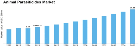 Animal Parasiticides Market Size