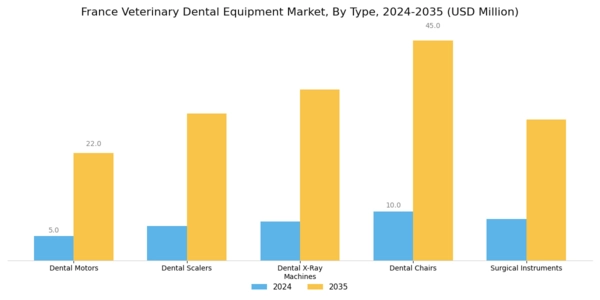 France Veterinary Dental Equipment Market Segment Image 0