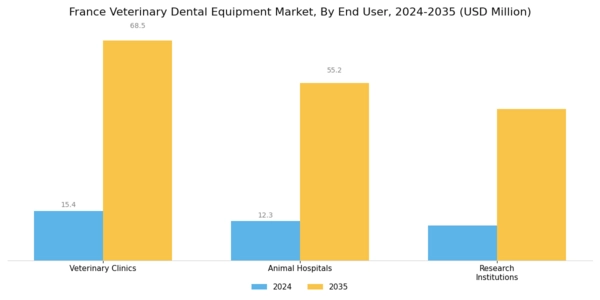France Veterinary Dental Equipment Market Segment Image 2