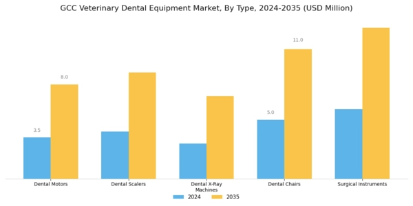 GCC Veterinary Dental Equipment Market Segment Image 0