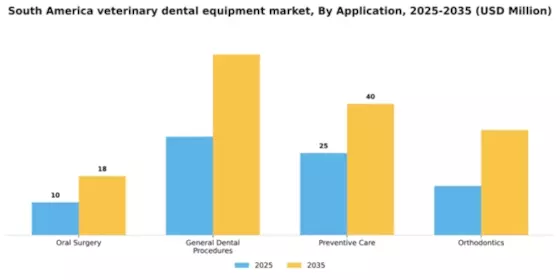 South America Veterinary Dental Equipment Market Segment Image 0