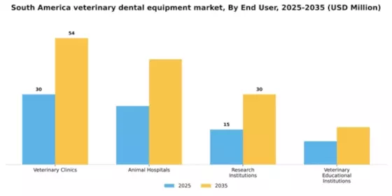 South America Veterinary Dental Equipment Market Segment Image 1