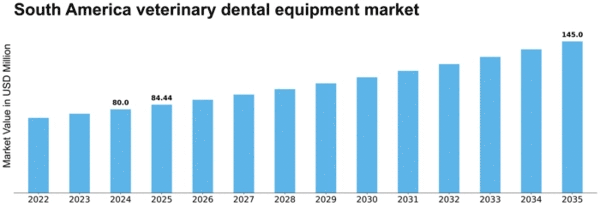 South America Veterinary Dental Equipment Market Size