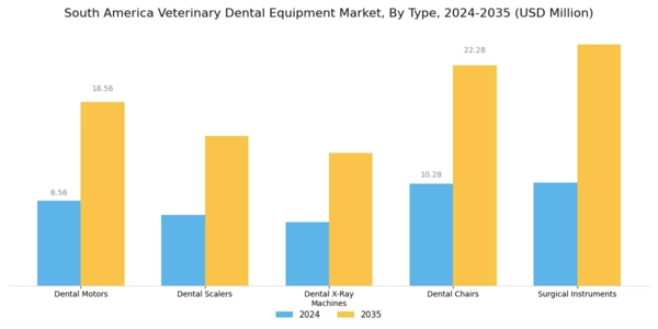 South America Veterinary Dental Equipment Market Segment Image 0