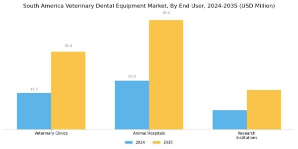 South America Veterinary Dental Equipment Market Segment Image 2