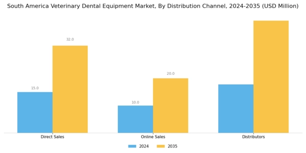 South America Veterinary Dental Equipment Market Segment Image 3