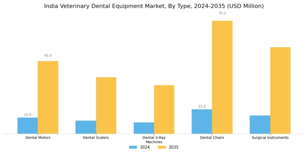 India Veterinary Dental Equipment Market Segment Image 0