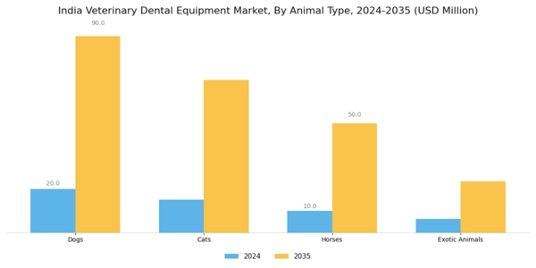 India Veterinary Dental Equipment Market Segment Image 1
