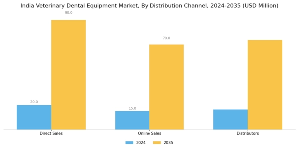 India Veterinary Dental Equipment Market Segment Image 3