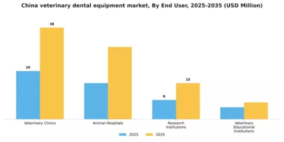 China Veterinary Dental Equipment Market Segment Image 1