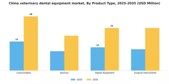 China Veterinary Dental Equipment Market Segment Image 3