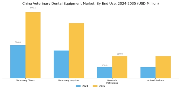 China Veterinary Dental Equipment Market Segment Image 1