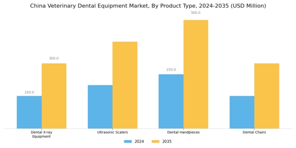 China Veterinary Dental Equipment Market Segment Image 2