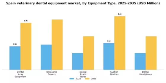Spain Veterinary Dental Equipment Market Segment Image 2