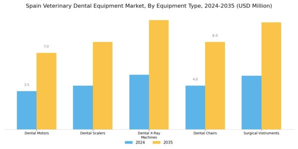 Spain Veterinary Dental Equipment Market Segment Image 0