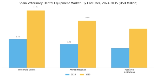 Spain Veterinary Dental Equipment Market Segment Image 2